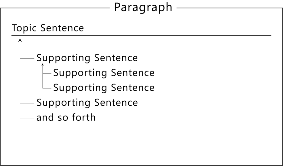 topic sentence