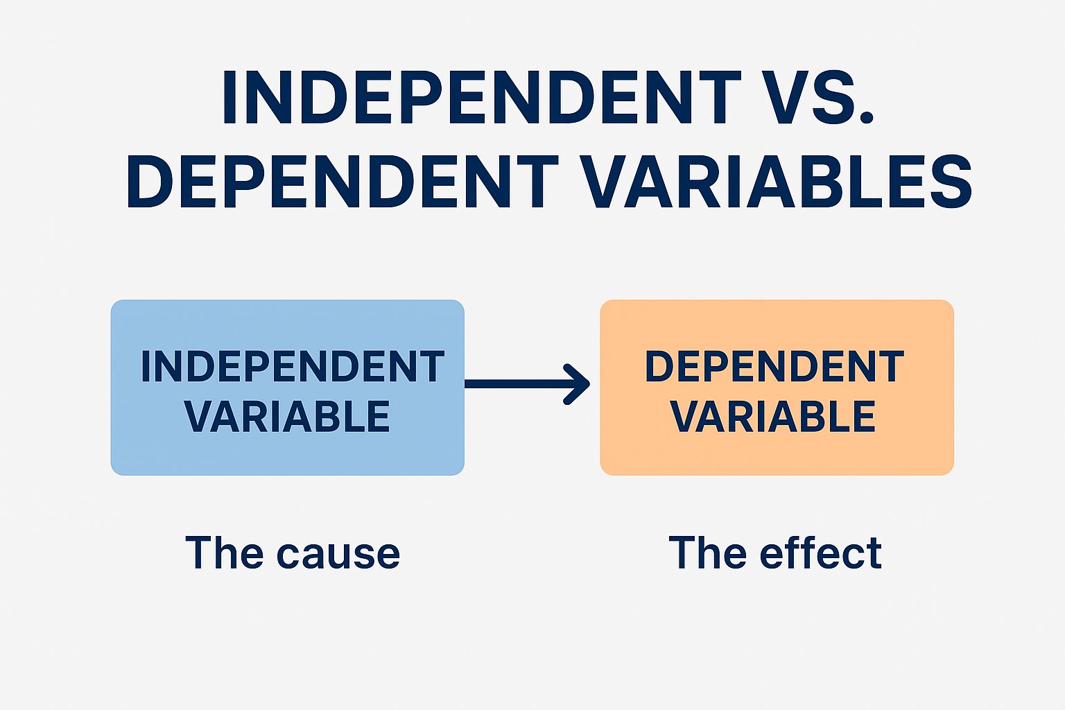 متغیر مستقل و متغیر وابسته | تعریف، انواع و مثال‌ها