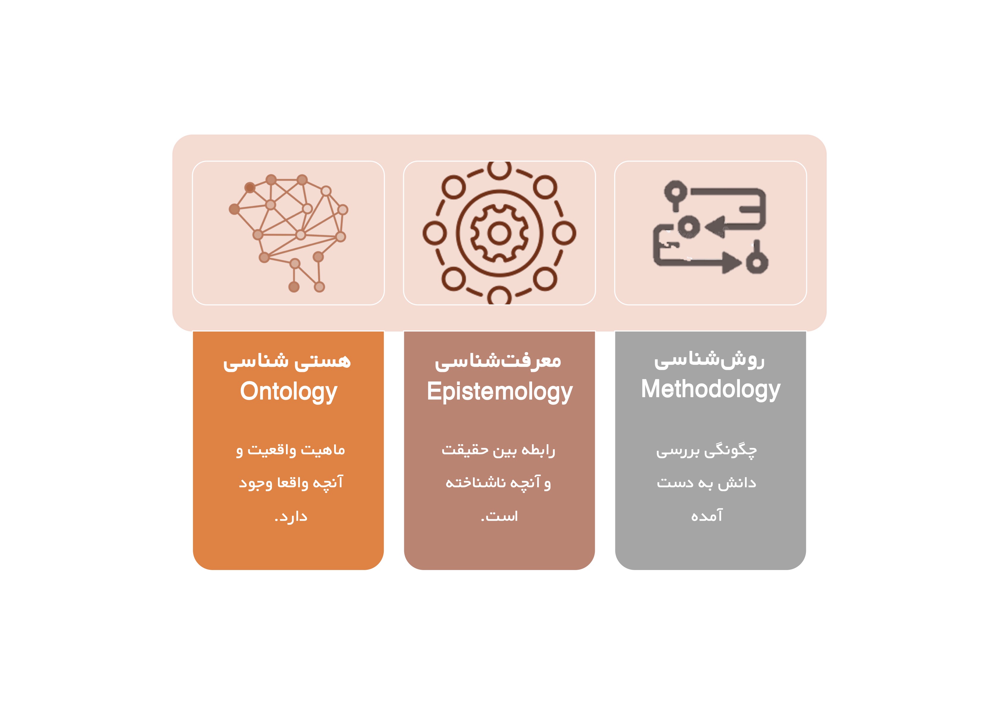 سه محور اصلی پارادایم پژوهشی