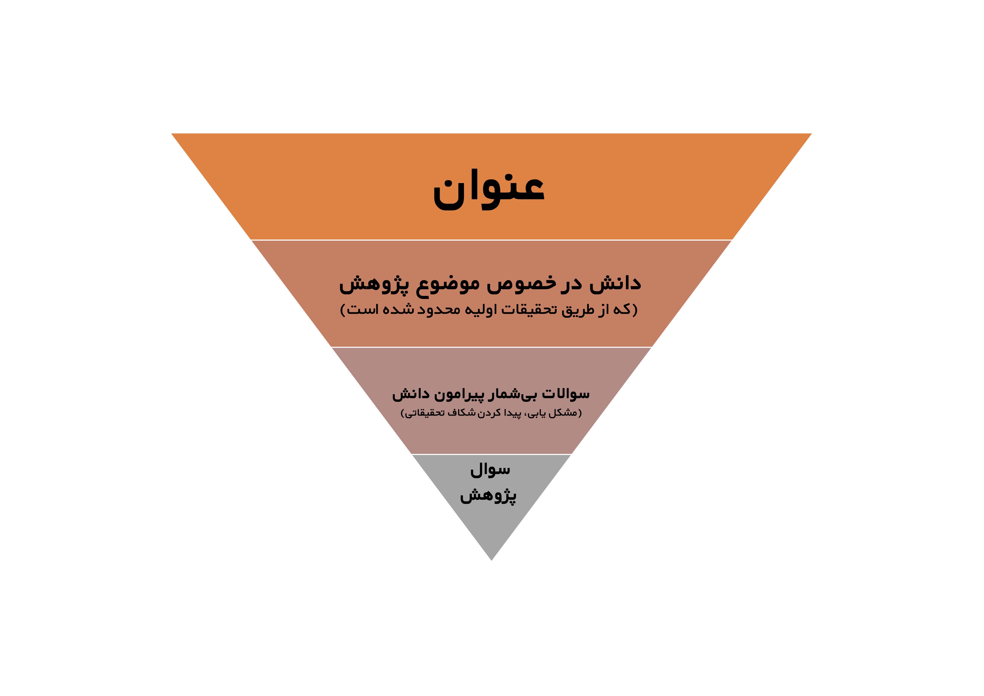 مراحل تولید یک سوال پژوهشی